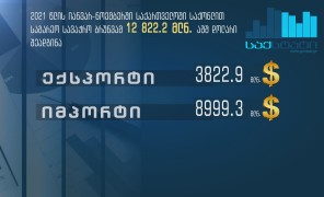 საქსტატი: 2021 წლის იანვარ-ნოემბერში საქართველოში საქონლით საგარეო სავაჭრო ბრუნვამ 12 822.2 მლნ. აშშ დოლარი შეადგინა