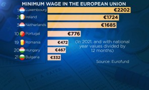 გაიზრდება თუ არა მინიმალური ხელფასი პორტუგალიაში არჩევნების შემდეგ გადაწყდება