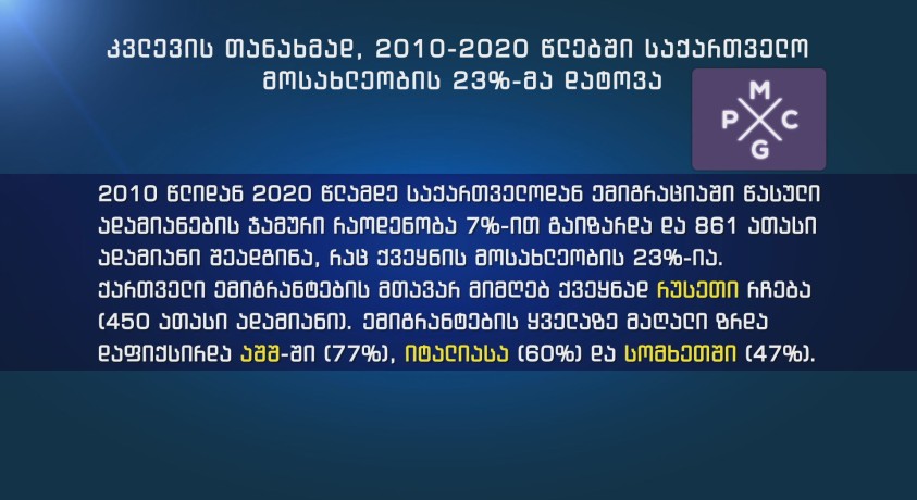 PMCG: 2010-2020 წლებში საქართველოდან ემიგრანტთა რაოდენობამ მოსახლეობის 23% შეადგინა