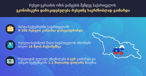 TI: საქართველოს რუსეთზე დამოკიდებულება გაიზარდა