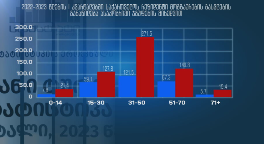საქართველოდან საზღვარგარეთ მოგზაურობის რიცხვი გასულ წელთან შედარებით 220%-ით გაიზარდა – საქსტატი