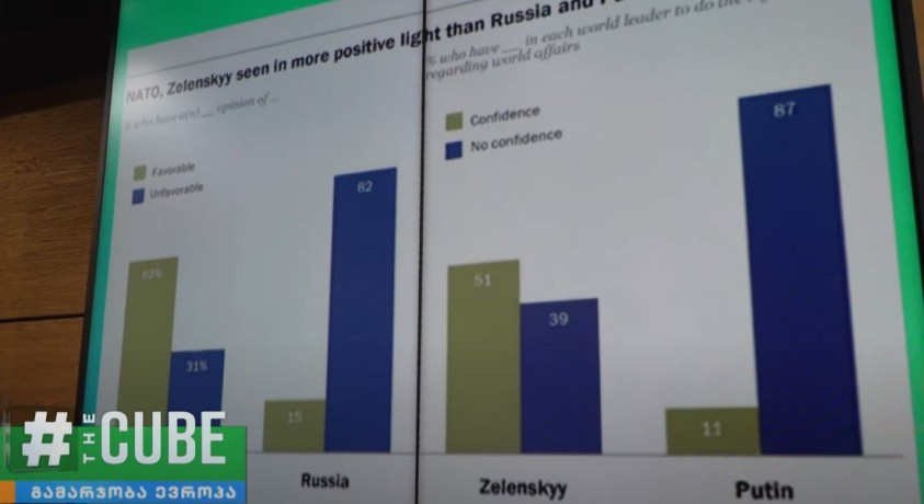 კველვა: ევროპაში უკრაინის დახმარების სურვილი ისევ მაღალია, პუტინის მიმართ  უნდობლობა იზრდება