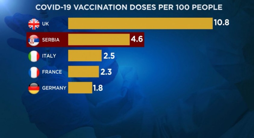 სერბეთში ჩინური ვაქცინით მოსახლეობის 4 პროცენტი უკვე აიცრა