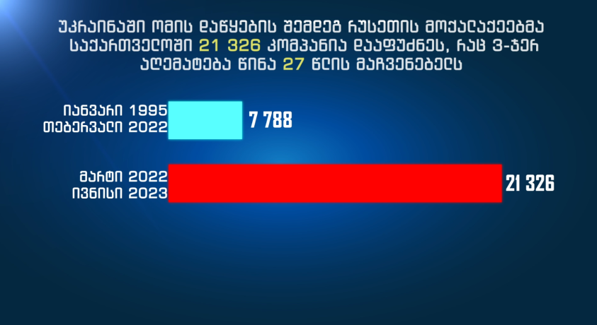 TI: უკრაინაში ომის დაწყების შემდეგ, რუსეთის მოქალაქეები საქართველოში თვეში საშუალოდ 1 300 კომპანიას არეგისტრირებენ
