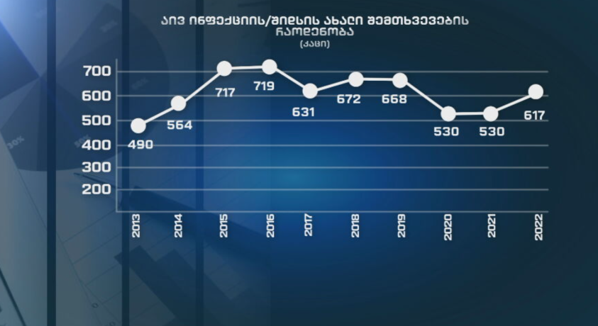 2022 წელს საქართველოში შიდსით დაავადების მაჩვენებელი 2021 წელთან შედარებით 16,4%-ით გაიზარდა